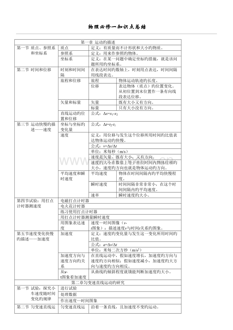 2023年高一物理必修一知识点总结.doc_第1页