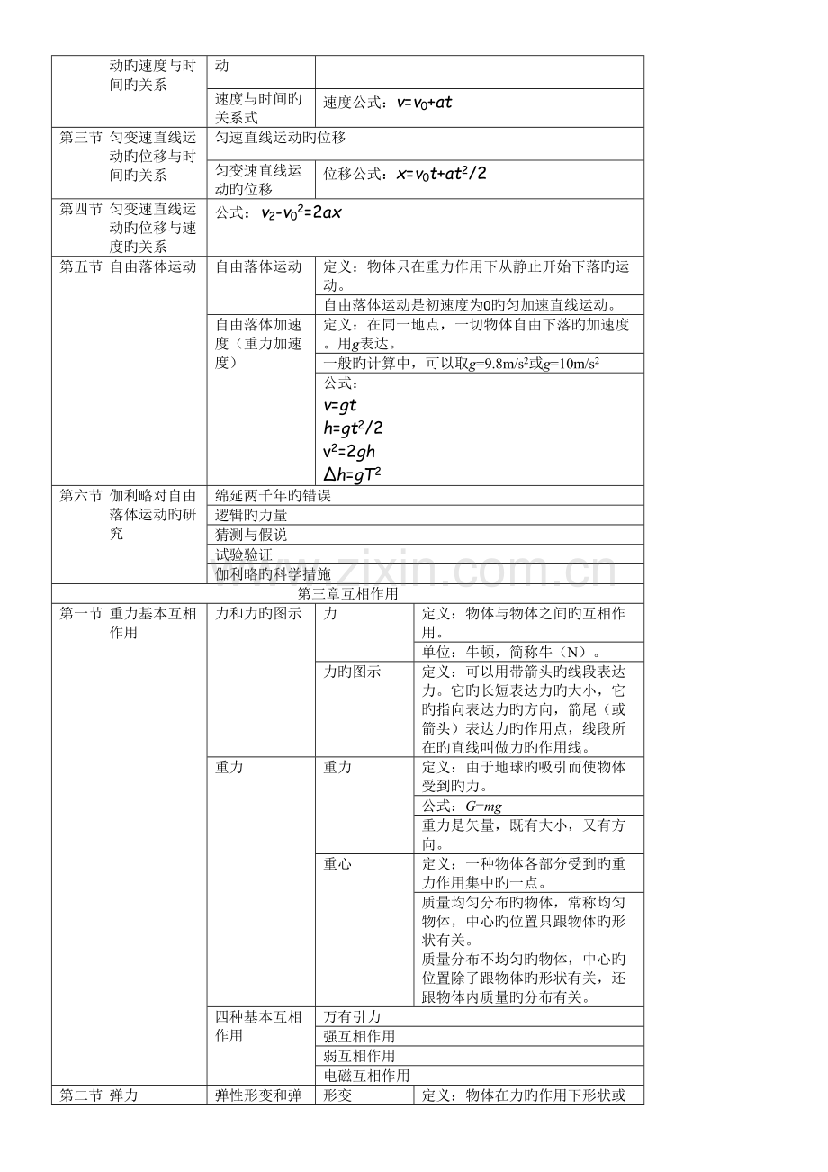 2023年高一物理必修一知识点总结.doc_第2页