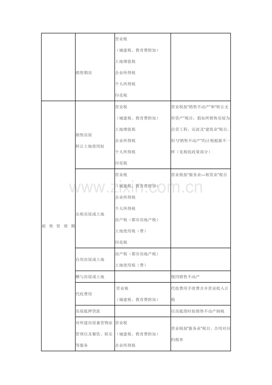 2023年房地产行业各税种归纳.doc_第2页