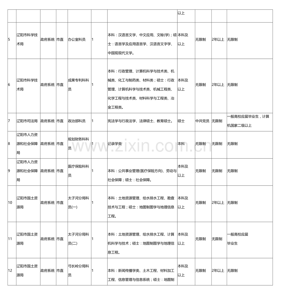 2023年辽宁省公务员招考职位表.doc_第2页