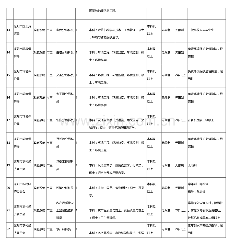 2023年辽宁省公务员招考职位表.doc_第3页