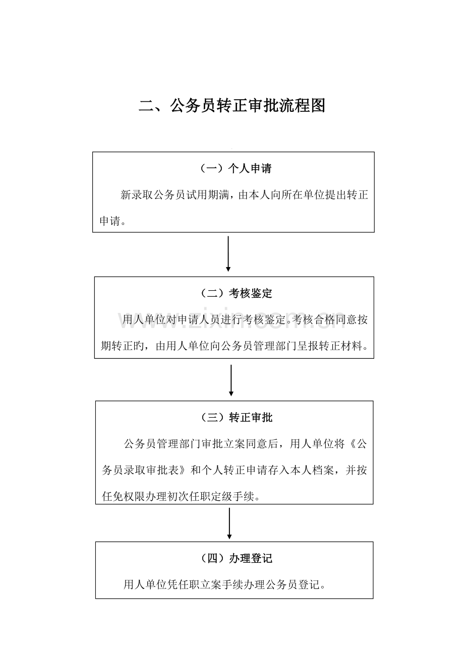 公务员管理有关业务流程图.doc_第3页