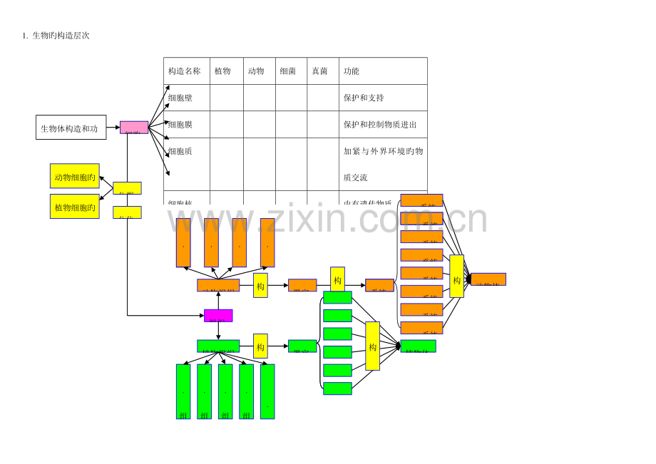 2023年初中科学生物部分知识点梳理思维导图.doc_第1页