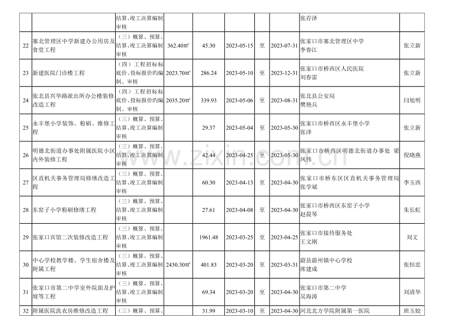 十工程造价咨询业务完成情况一览表.doc_第3页