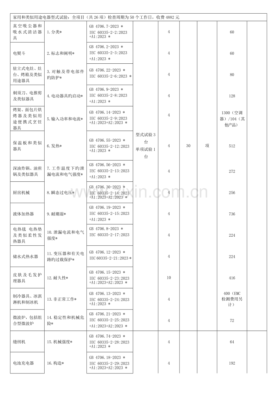 家用和类似用途电器型式试验全项目共项检验周期.doc_第1页