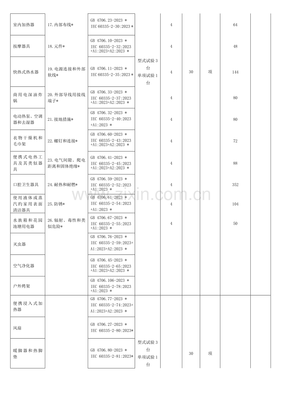 家用和类似用途电器型式试验全项目共项检验周期.doc_第2页