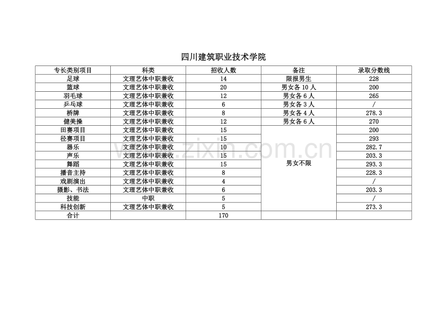 2023年四川单招各学校专业录取分数线分数线仅供参考.doc_第2页