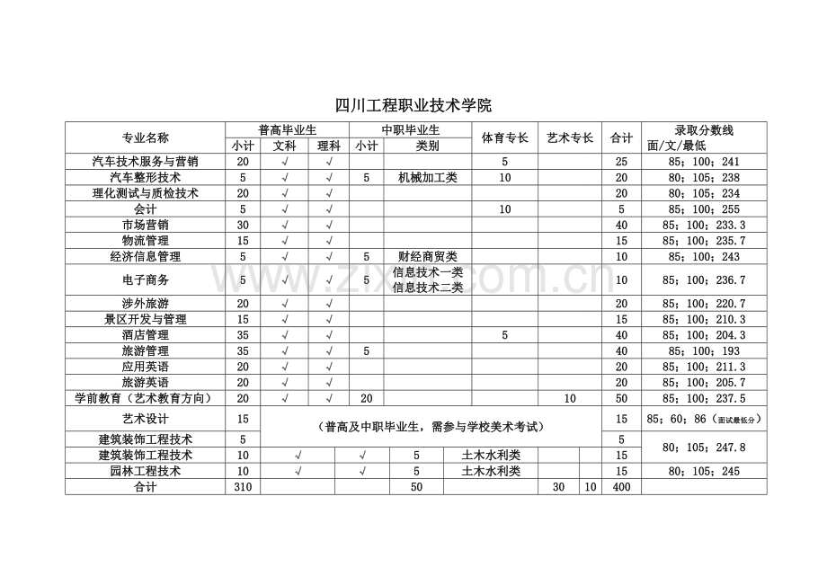 2023年四川单招各学校专业录取分数线分数线仅供参考.doc_第3页