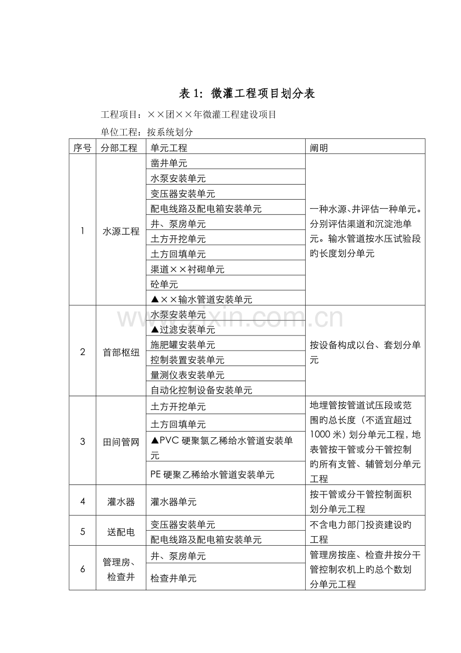 节水灌溉微灌工程项目划分及工程质量评定标准.doc_第3页