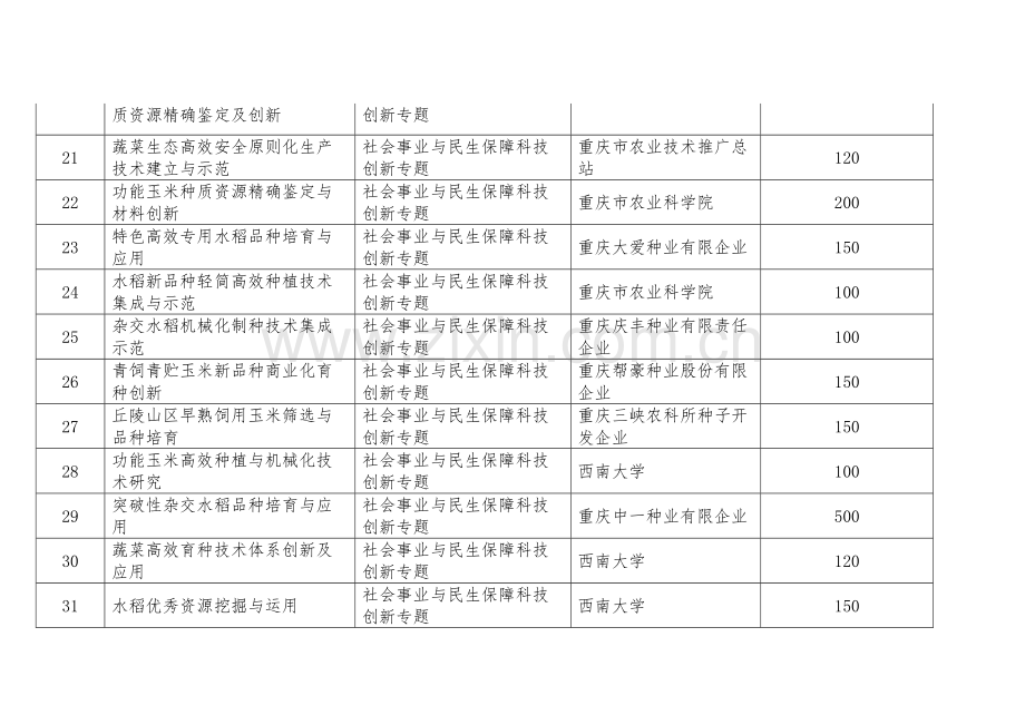 重庆科技计划续拨项目中期清单重庆科委.doc_第3页