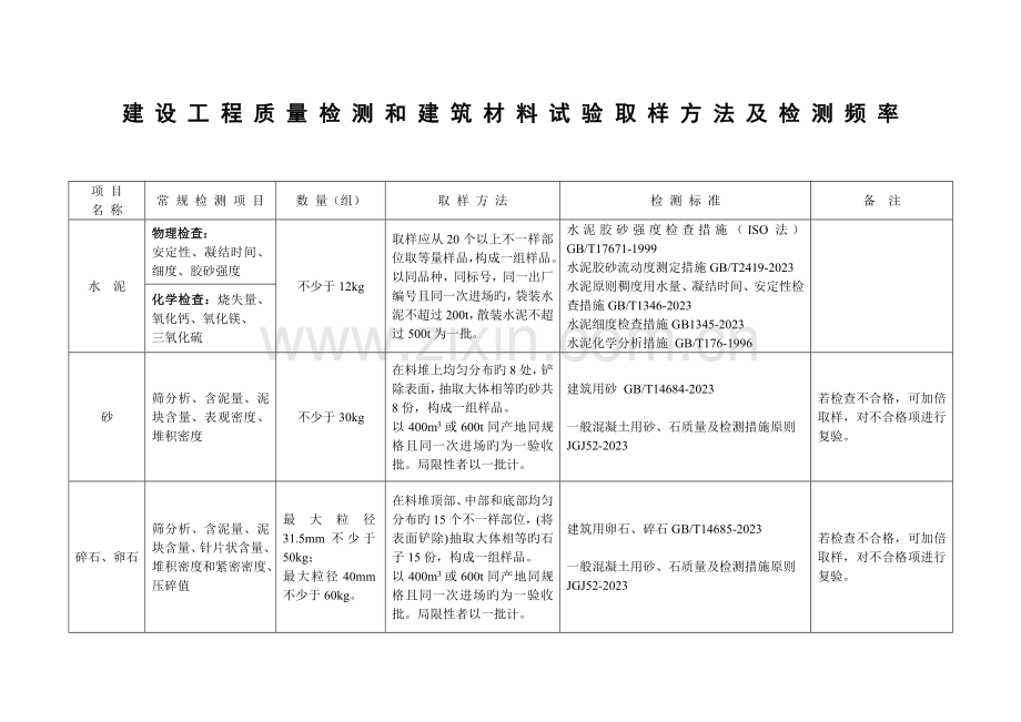 建设工程质量检测和建筑材料试验取样方法及频率.doc_第1页