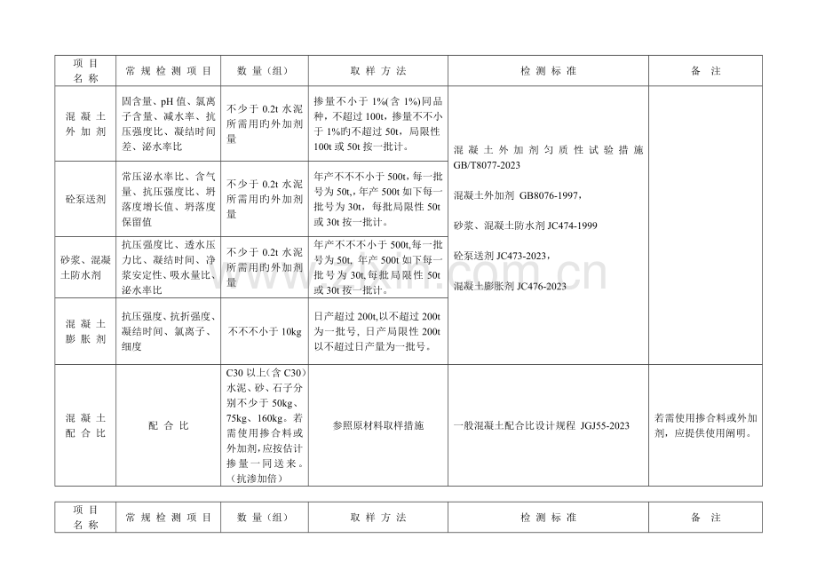 建设工程质量检测和建筑材料试验取样方法及频率.doc_第2页