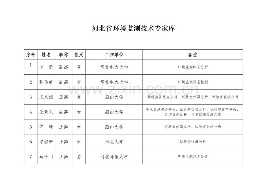 河北环境监测技术专家库.doc_第1页