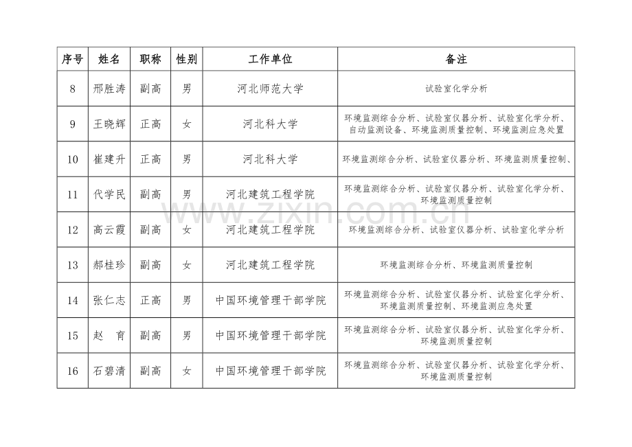 河北环境监测技术专家库.doc_第2页