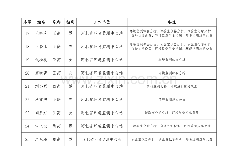 河北环境监测技术专家库.doc_第3页