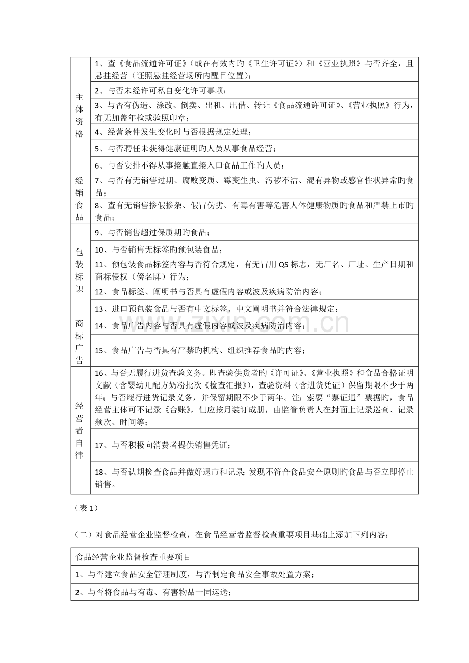 工商所流通环节食品安全巡查监管工作规范.docx_第3页