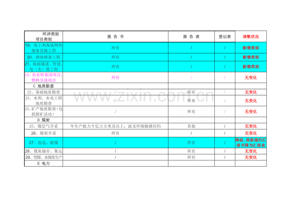 建设项目环境影响评价分类管理名录新旧对比表.doc_第3页