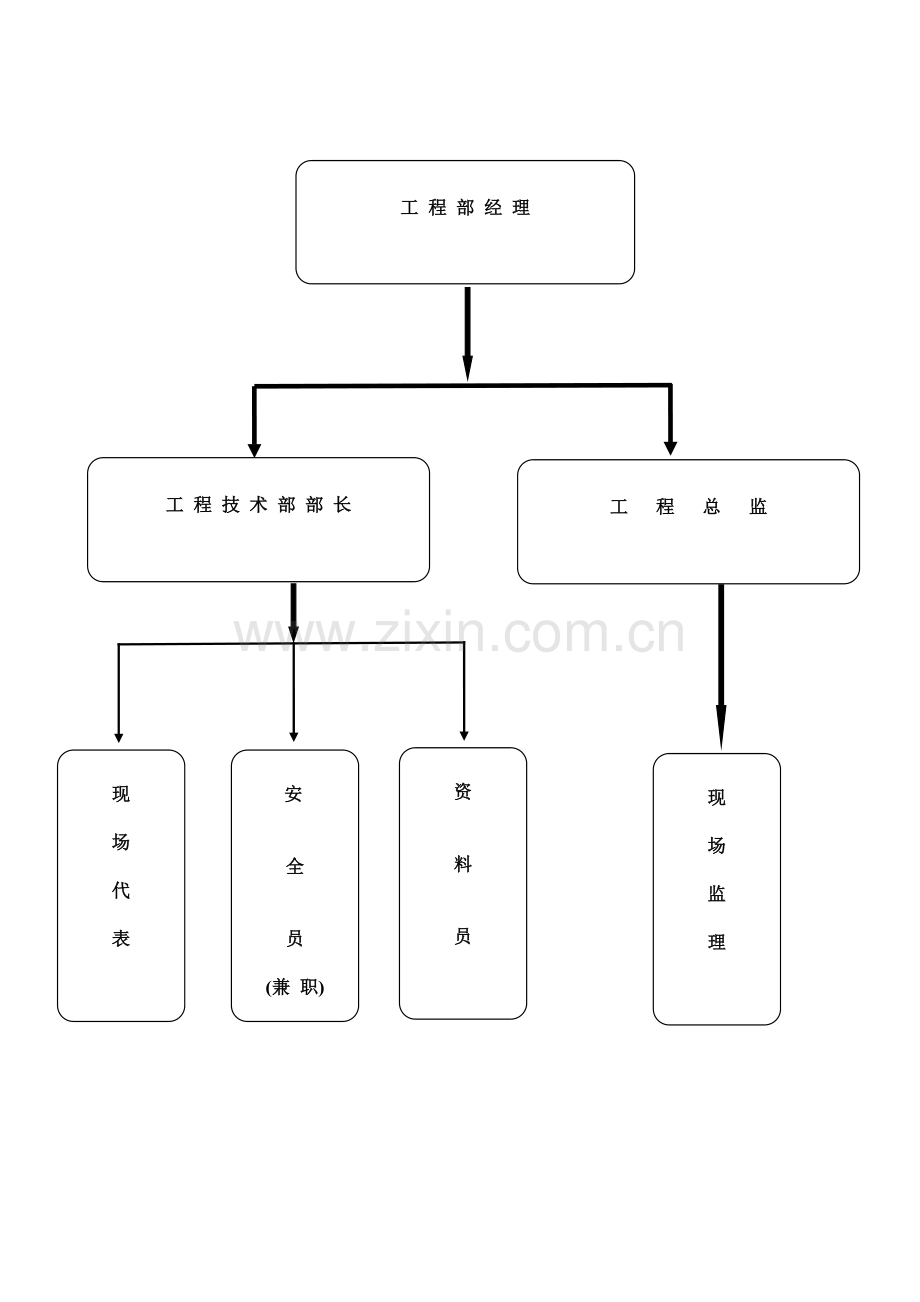 天然气公司工程技术部岗位职责.doc_第2页