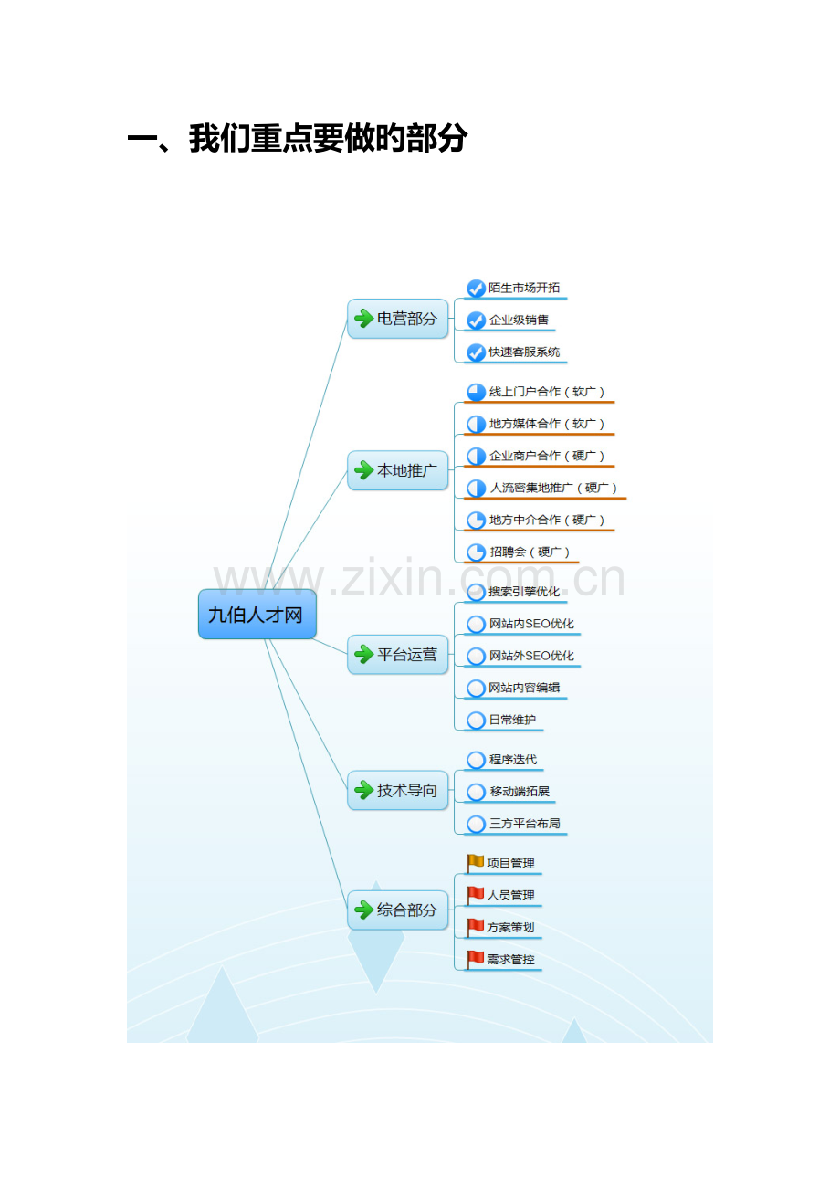 人才招聘网站平台项目搭建策划方案.doc_第3页