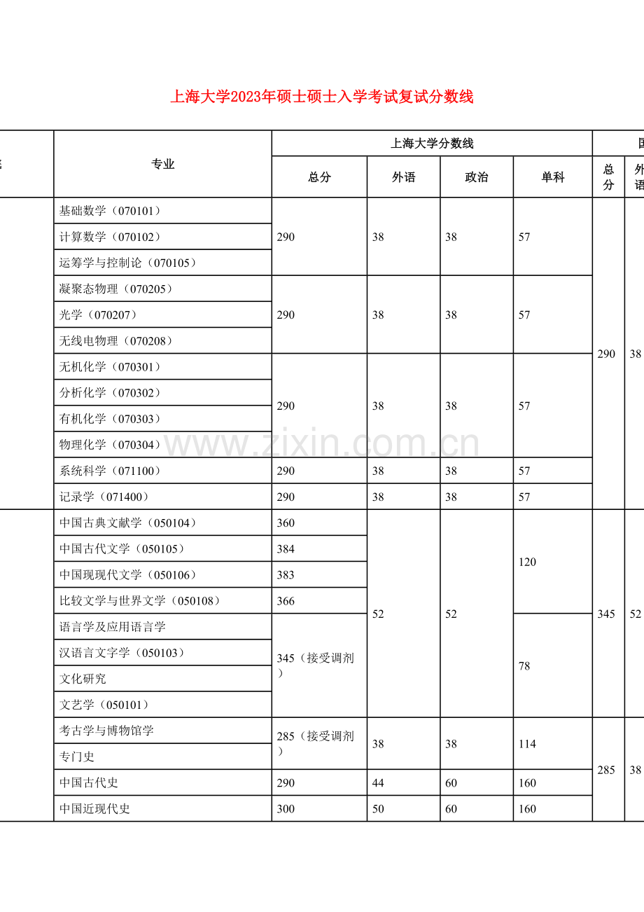 2023年上海大学硕士研究生入学考试复试分数线.doc_第1页