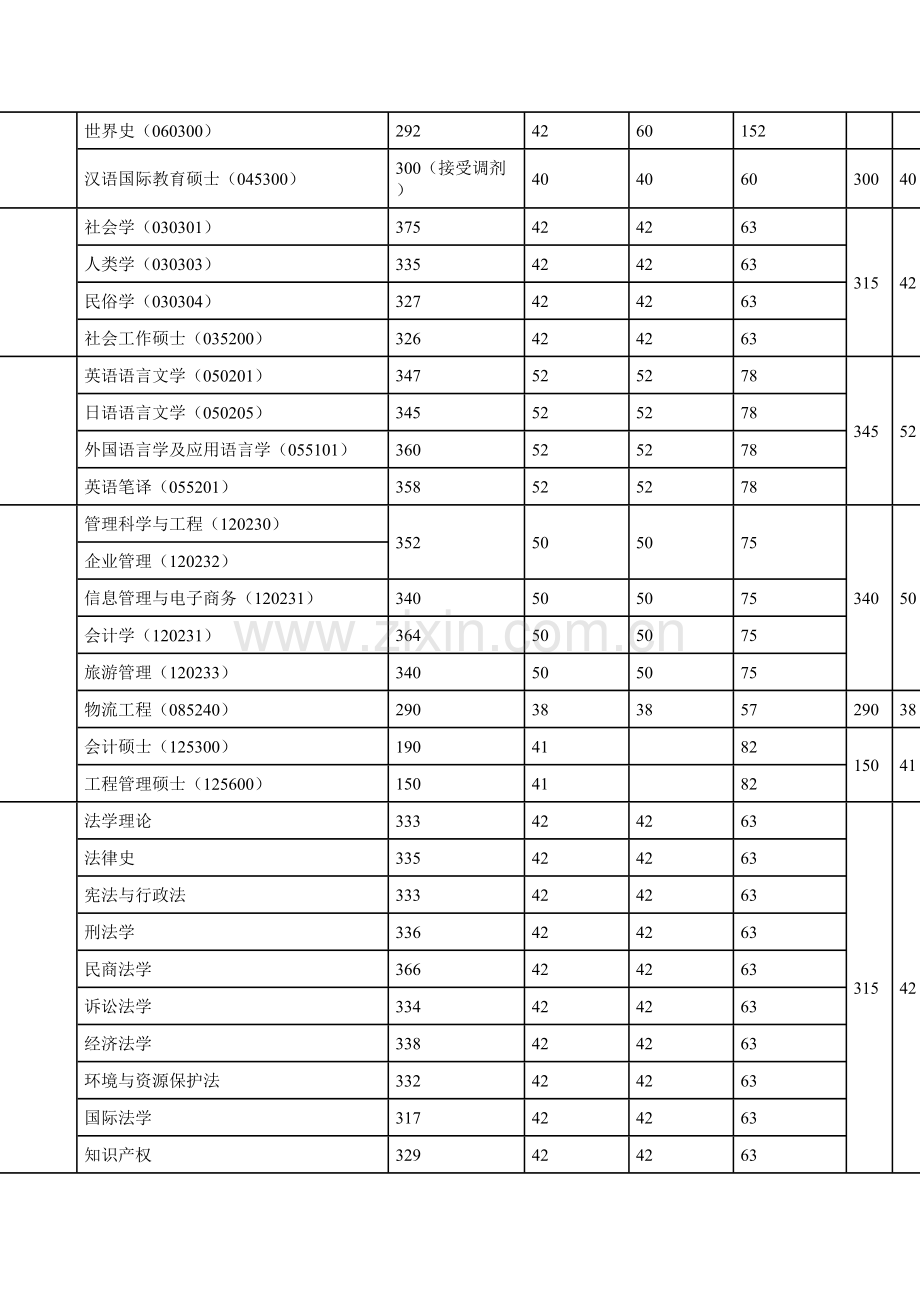 2023年上海大学硕士研究生入学考试复试分数线.doc_第2页