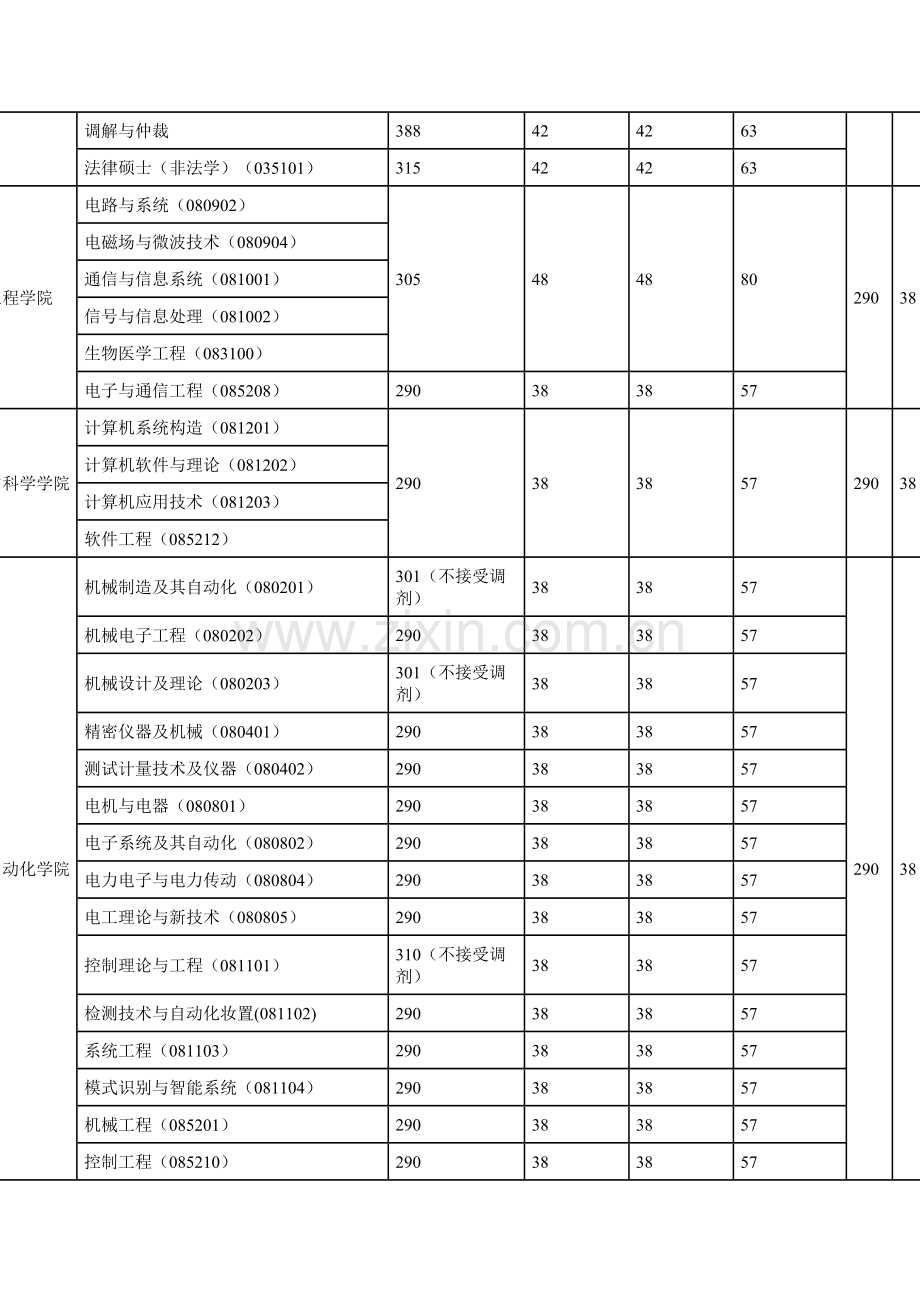 2023年上海大学硕士研究生入学考试复试分数线.doc_第3页