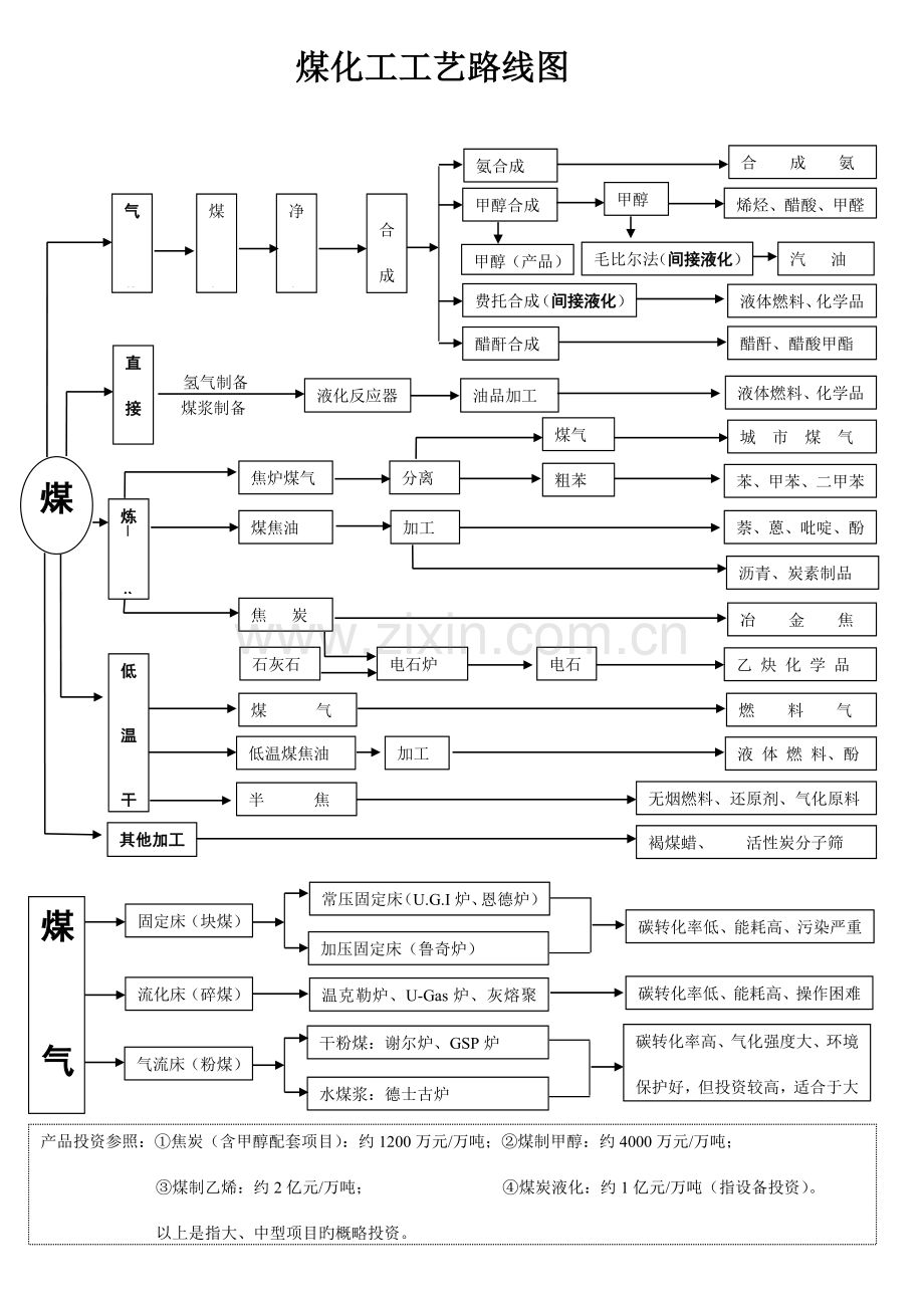 煤化工流程图.doc_第1页