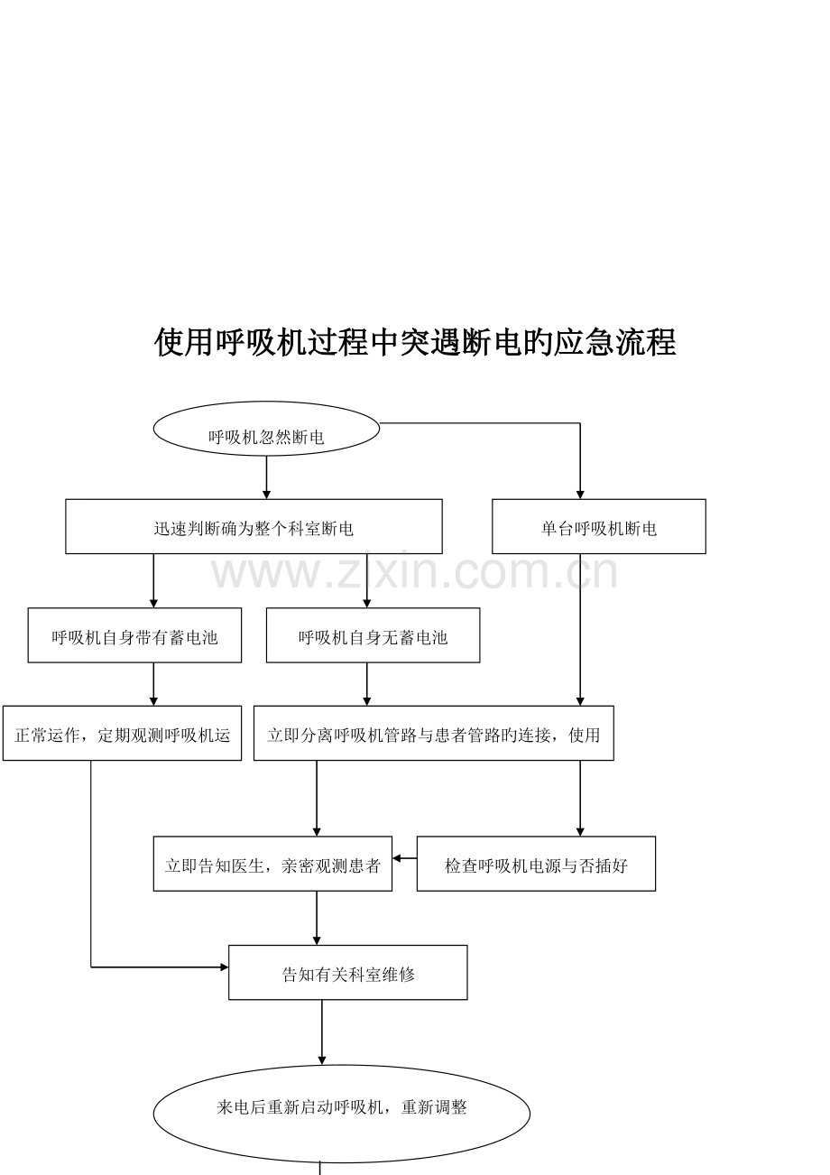 2023年使用呼吸机过程中突遇断电的应急预案.doc_第2页