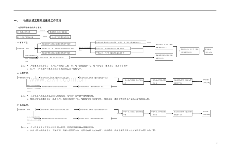 地铁工程报建工作文件要求(规划业务).doc_第2页