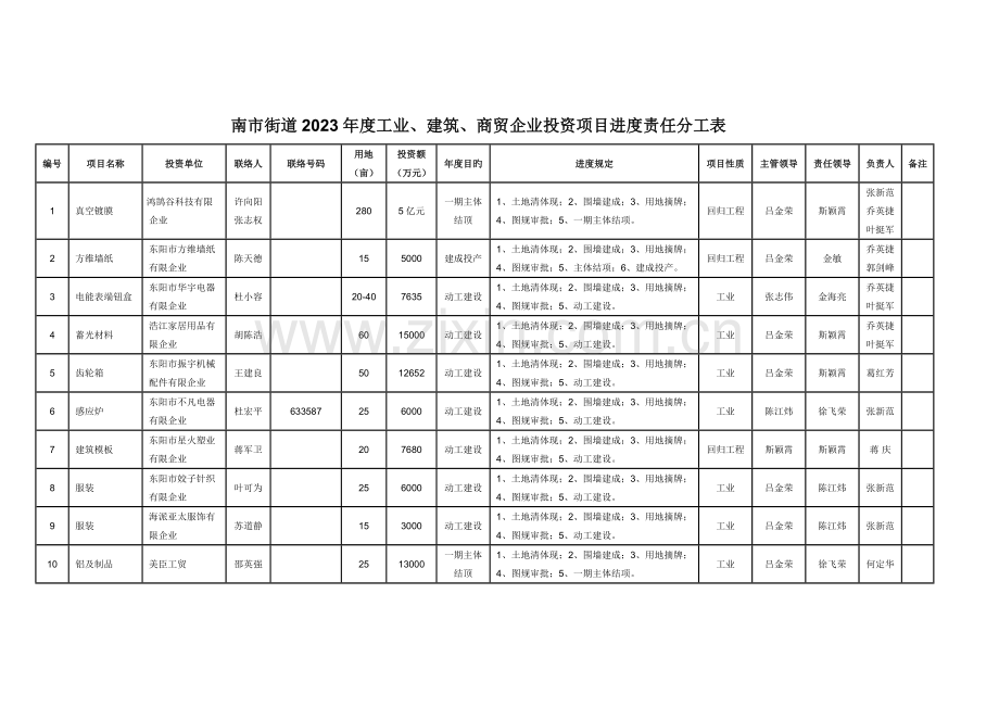 南市街道工业建筑商贸企业投资项目进度责任分.doc_第1页