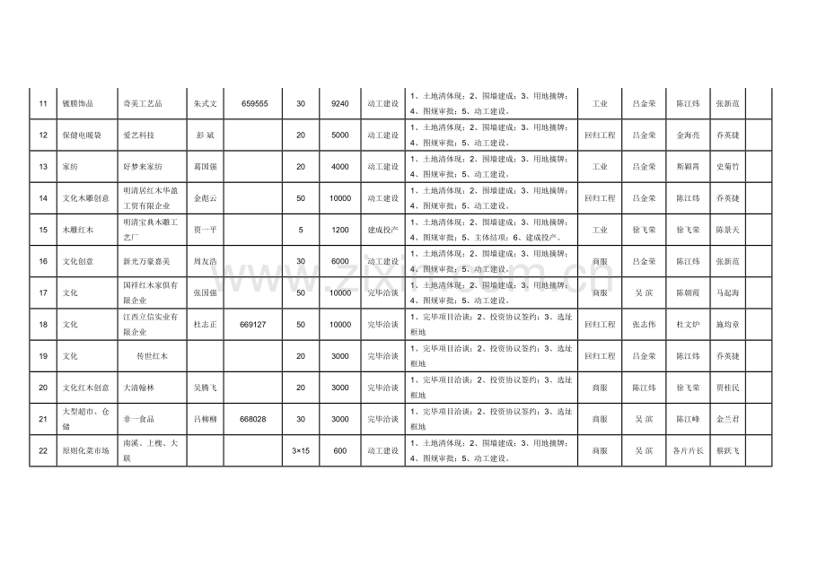 南市街道工业建筑商贸企业投资项目进度责任分.doc_第2页