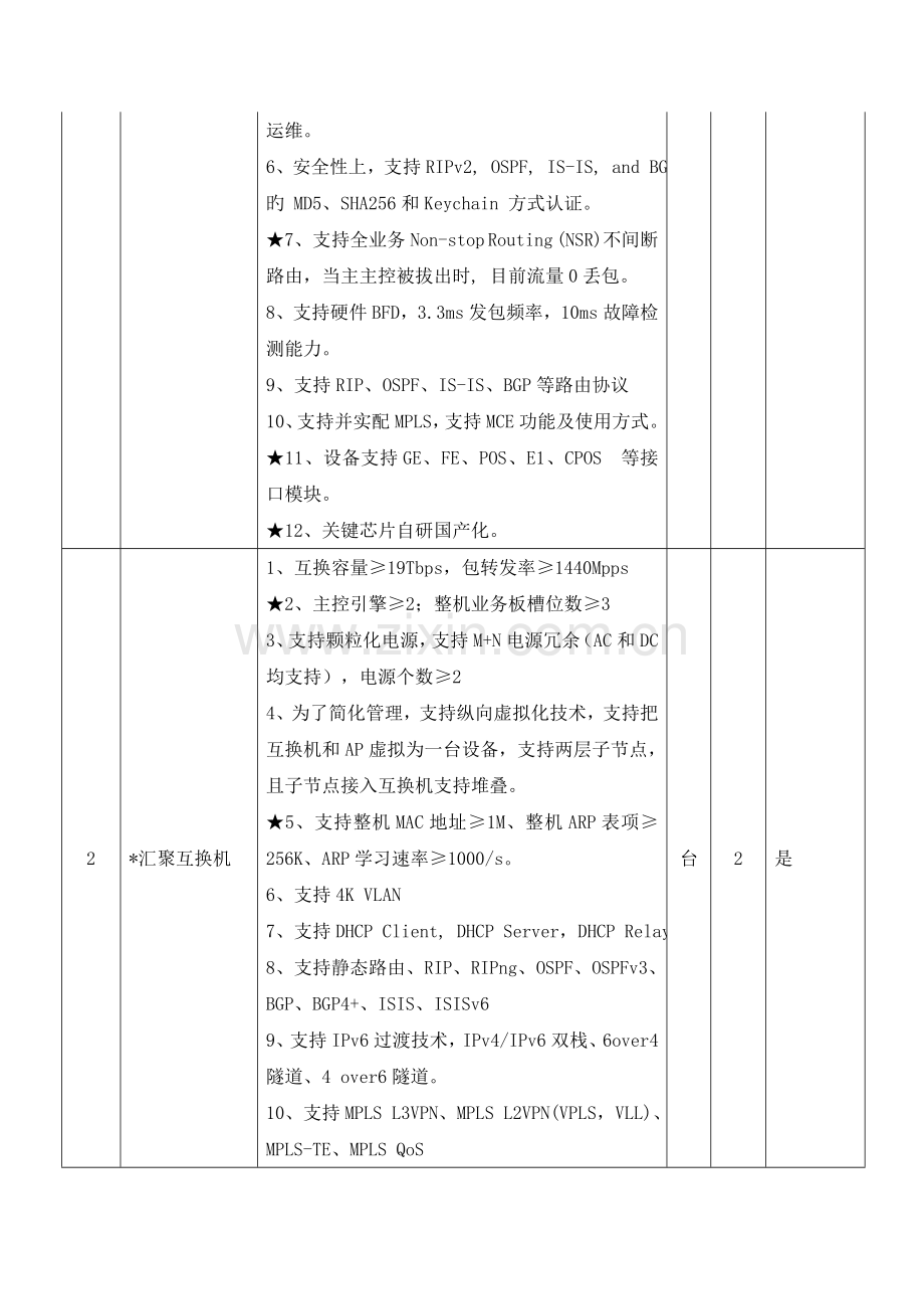 智慧城市电子政务外网平台采购项目需求评标标准等.doc_第3页