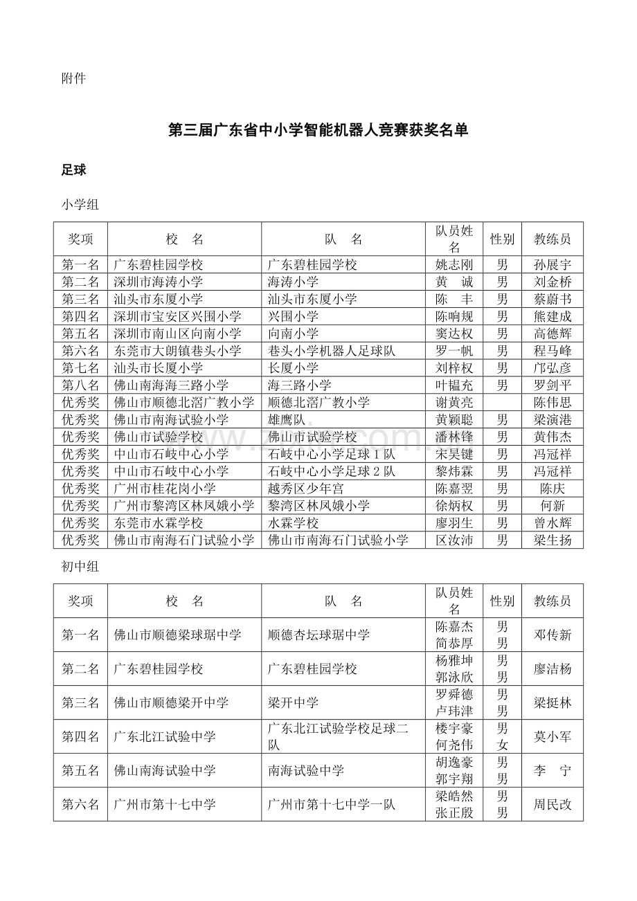 2023年第三届广东省中小学智能机器人竞赛成绩一览表.doc_第1页