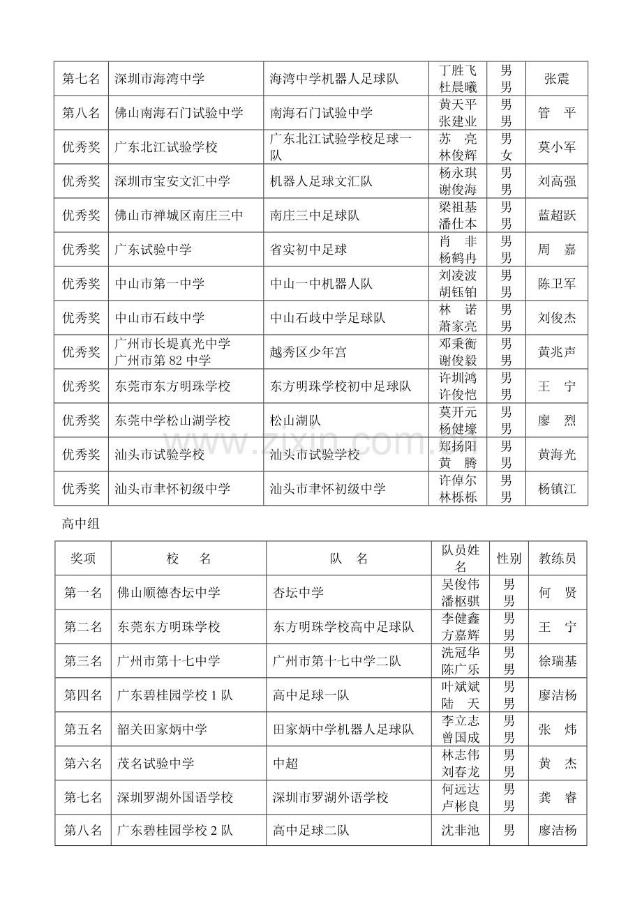 2023年第三届广东省中小学智能机器人竞赛成绩一览表.doc_第2页