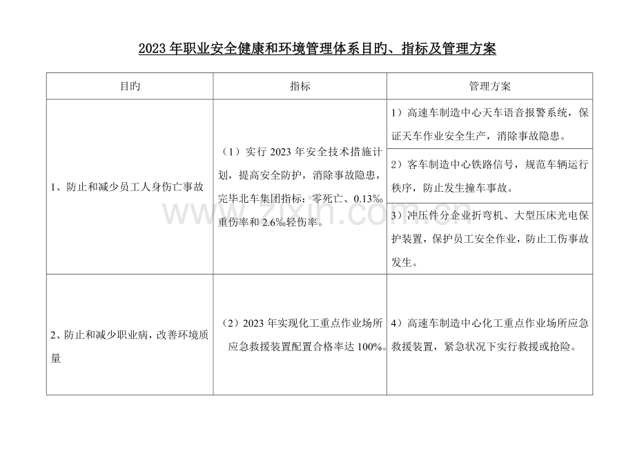 安全健康和环境管理体系目标指标及管理方案.doc_第1页