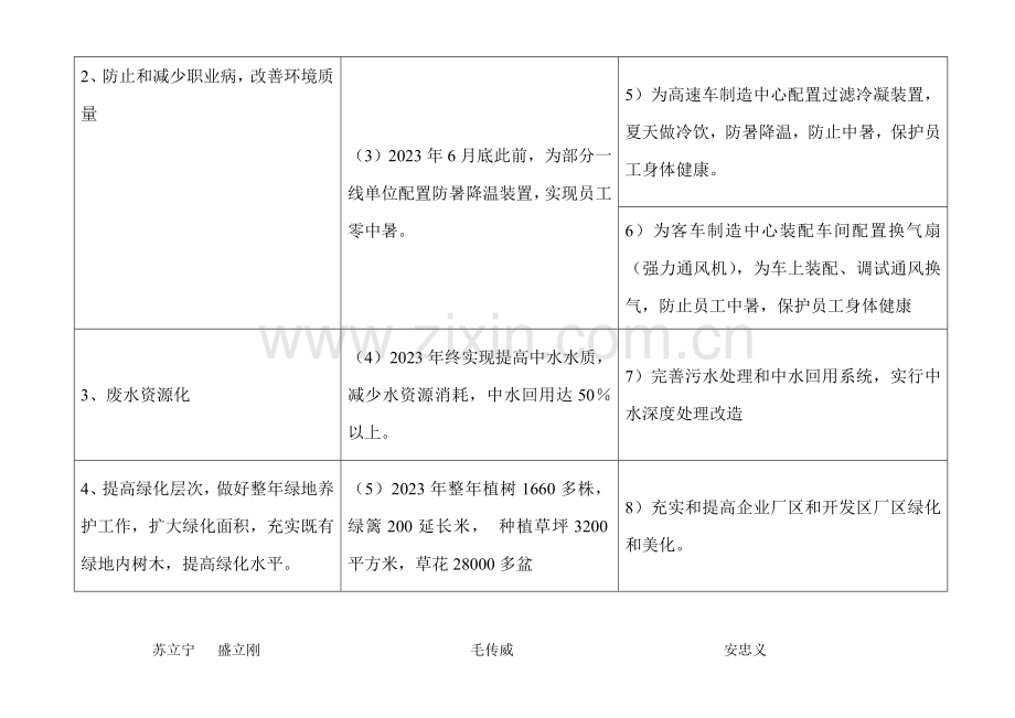 安全健康和环境管理体系目标指标及管理方案.doc_第2页