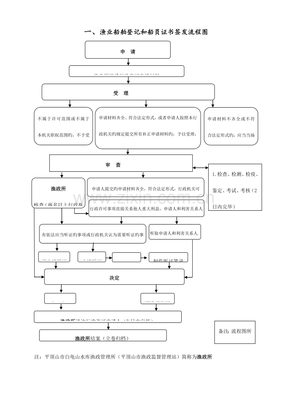 渔业船舶检验合格证核发流程图.doc_第1页