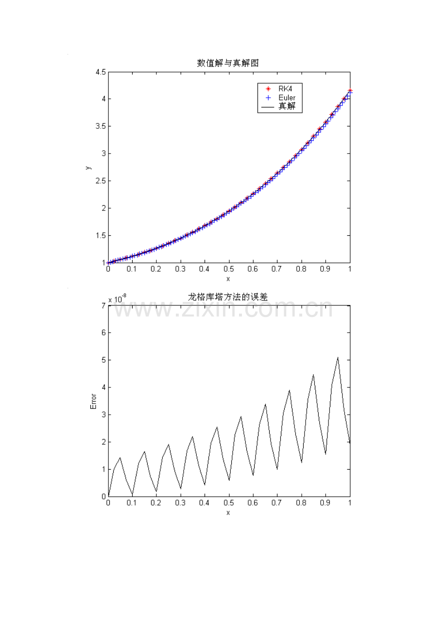 2023年MATLAB实验报告常微分方程数值解.doc_第3页