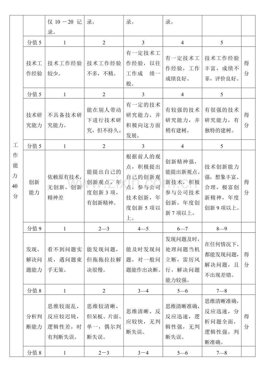 工程技术人员年度考核表.doc_第2页