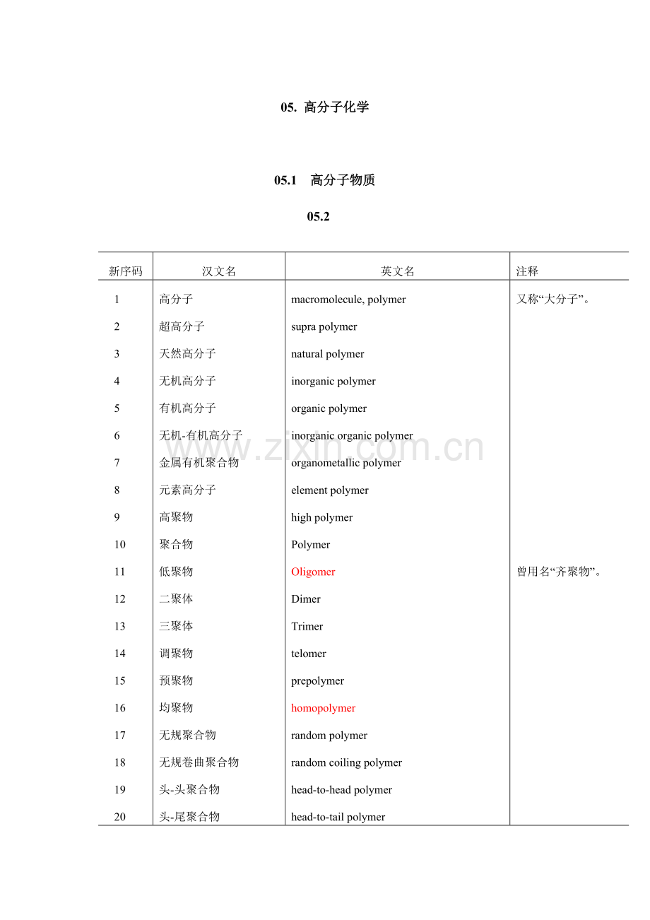 高分子材料与工程专业英语词汇.doc_第1页