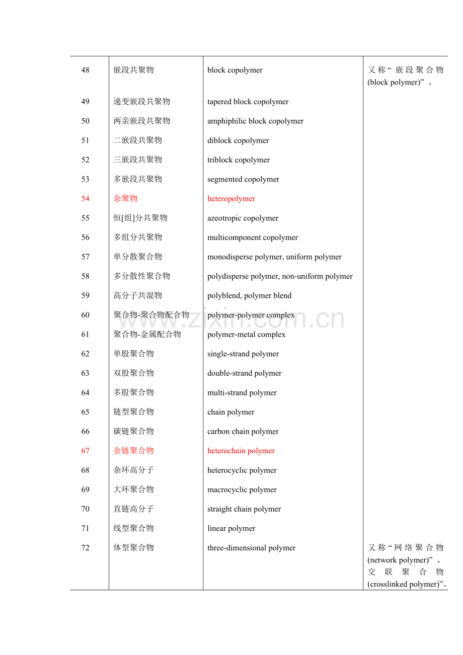 高分子材料与工程专业英语词汇.doc_第3页