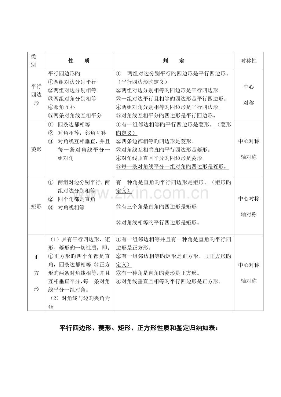 2023年平行四边形及特殊平行四边形性质判定定理归纳汇总.doc_第1页