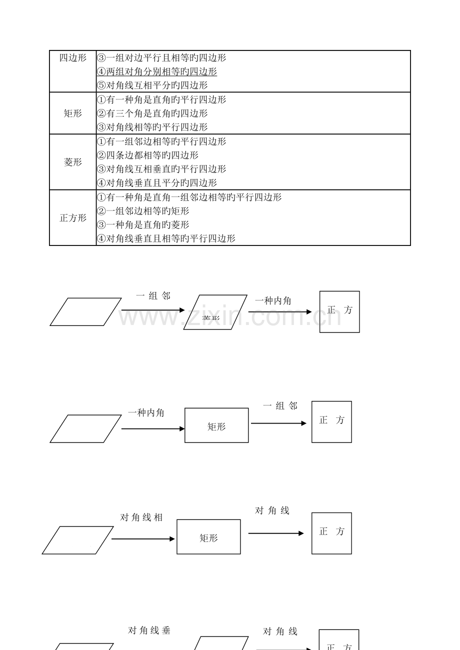 2023年平行四边形及特殊平行四边形性质判定定理归纳汇总.doc_第3页