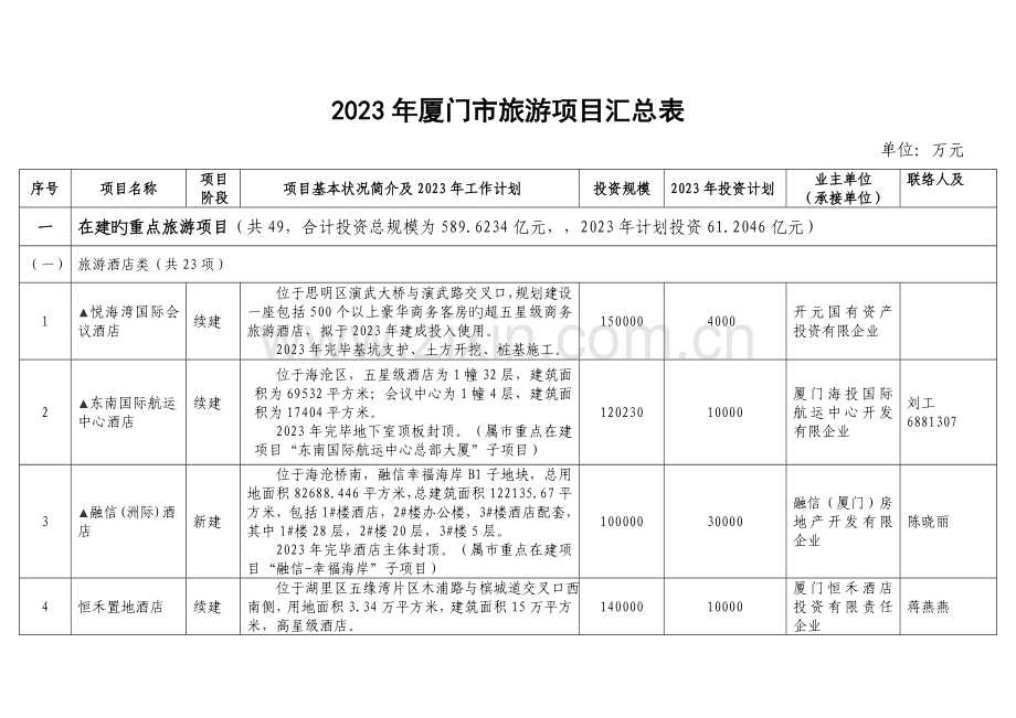 厦门市旅游项目汇总表.doc_第1页