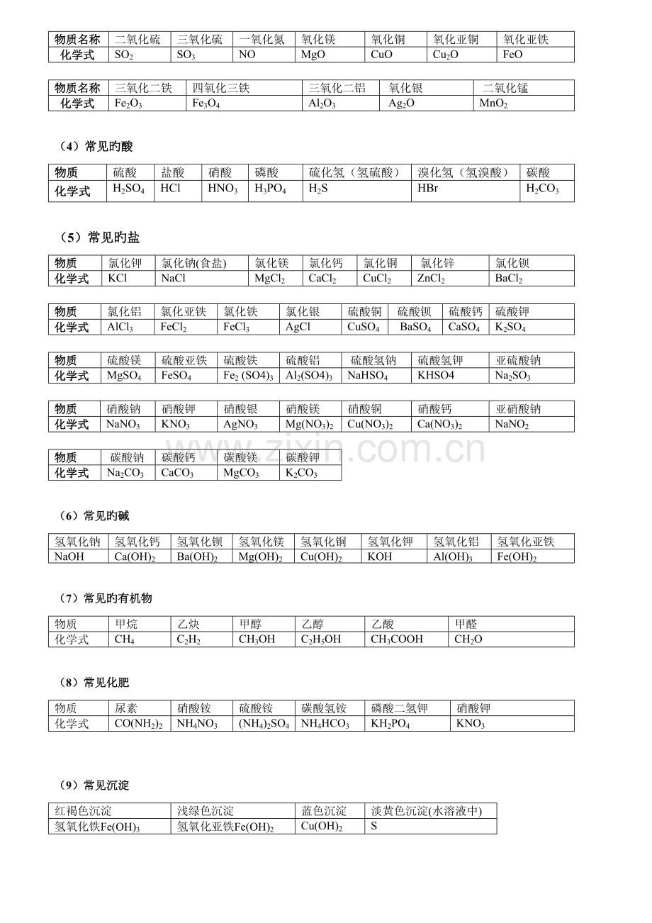 2023年中考必背初中化学知识点总结归纳.doc_第2页