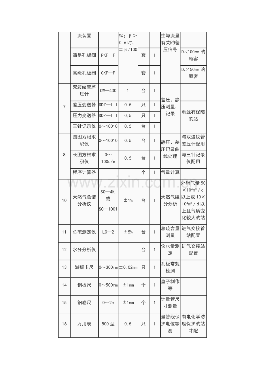 天然气输送企业计量器具配备规范学习.doc_第3页