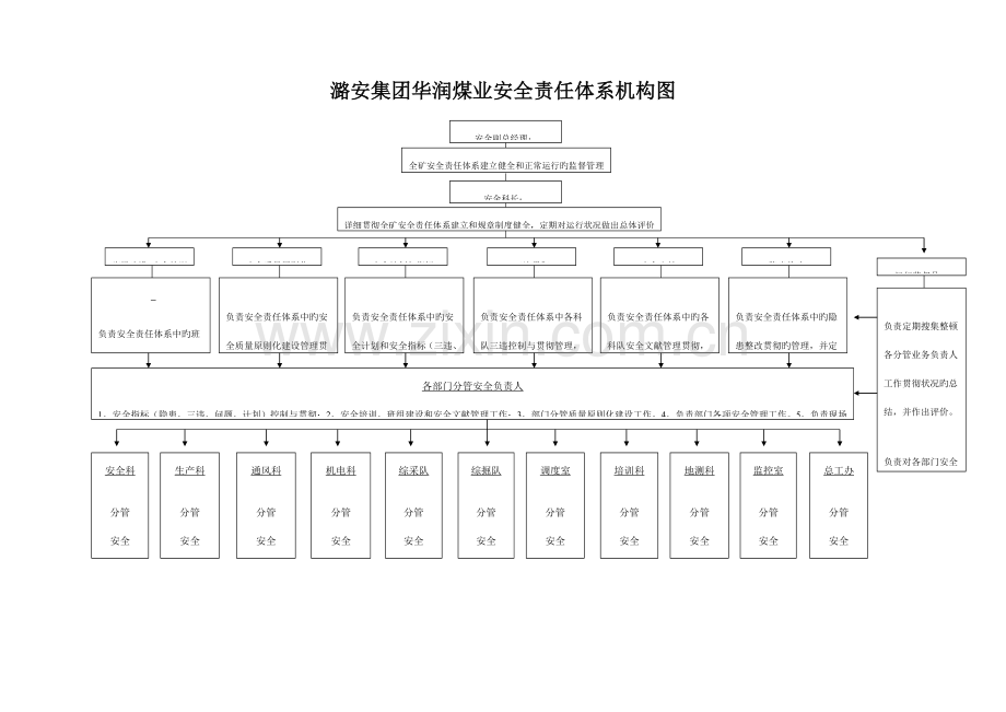 煤矿安全责任体系机构图和管理制度.doc_第1页