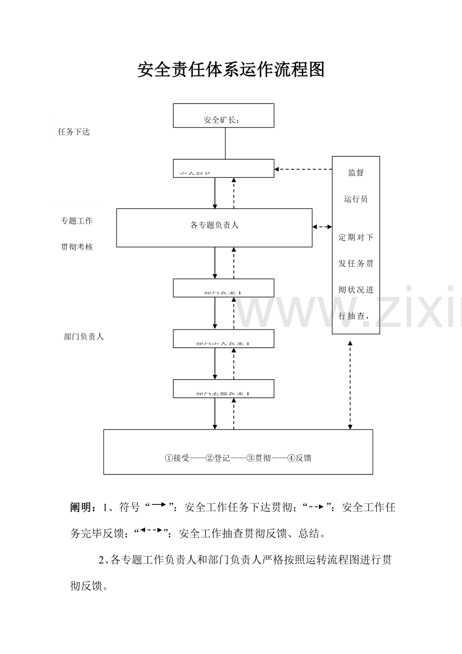 煤矿安全责任体系机构图和管理制度.doc_第2页