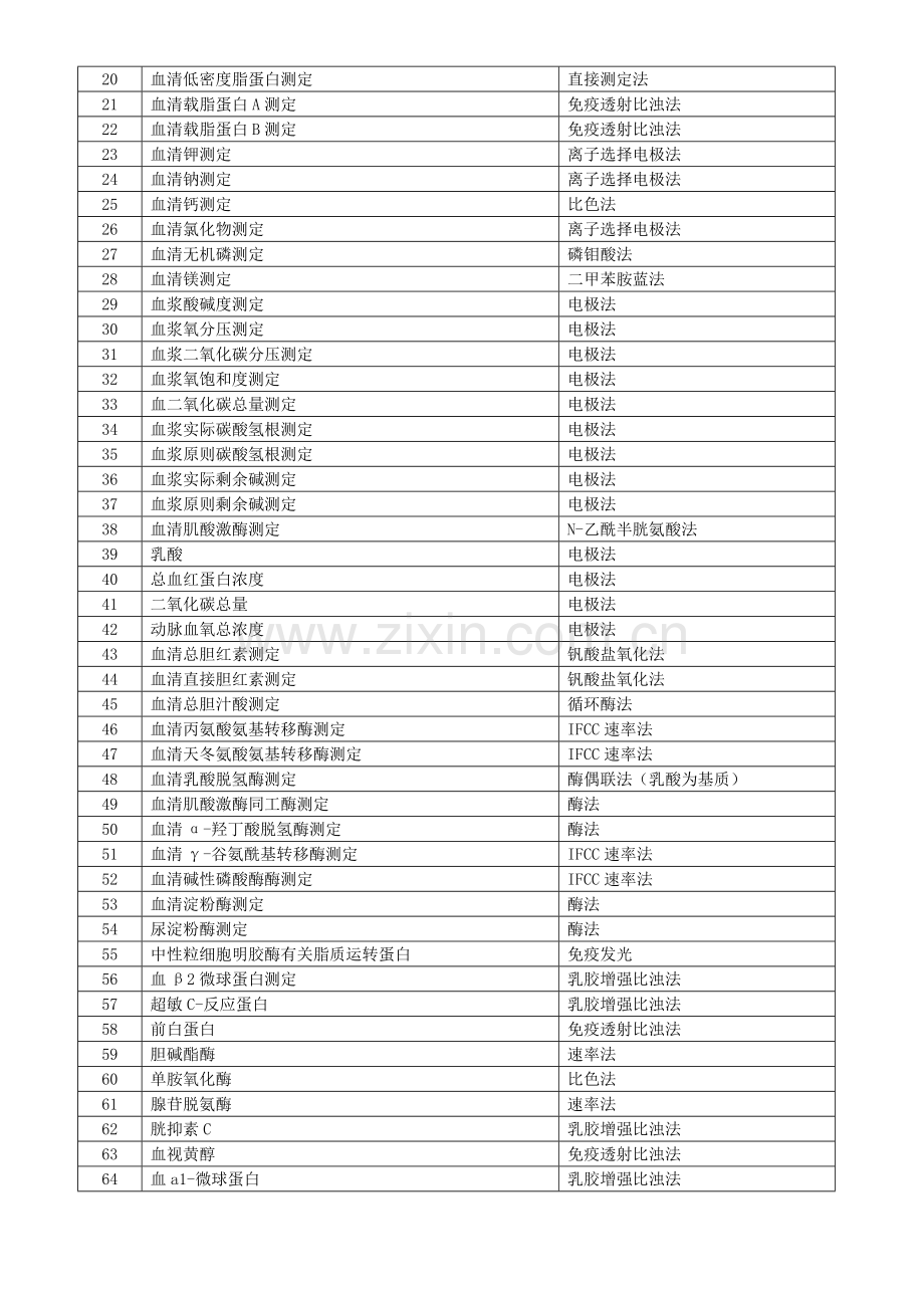 乌海人民医院检验项目一览表.doc_第3页