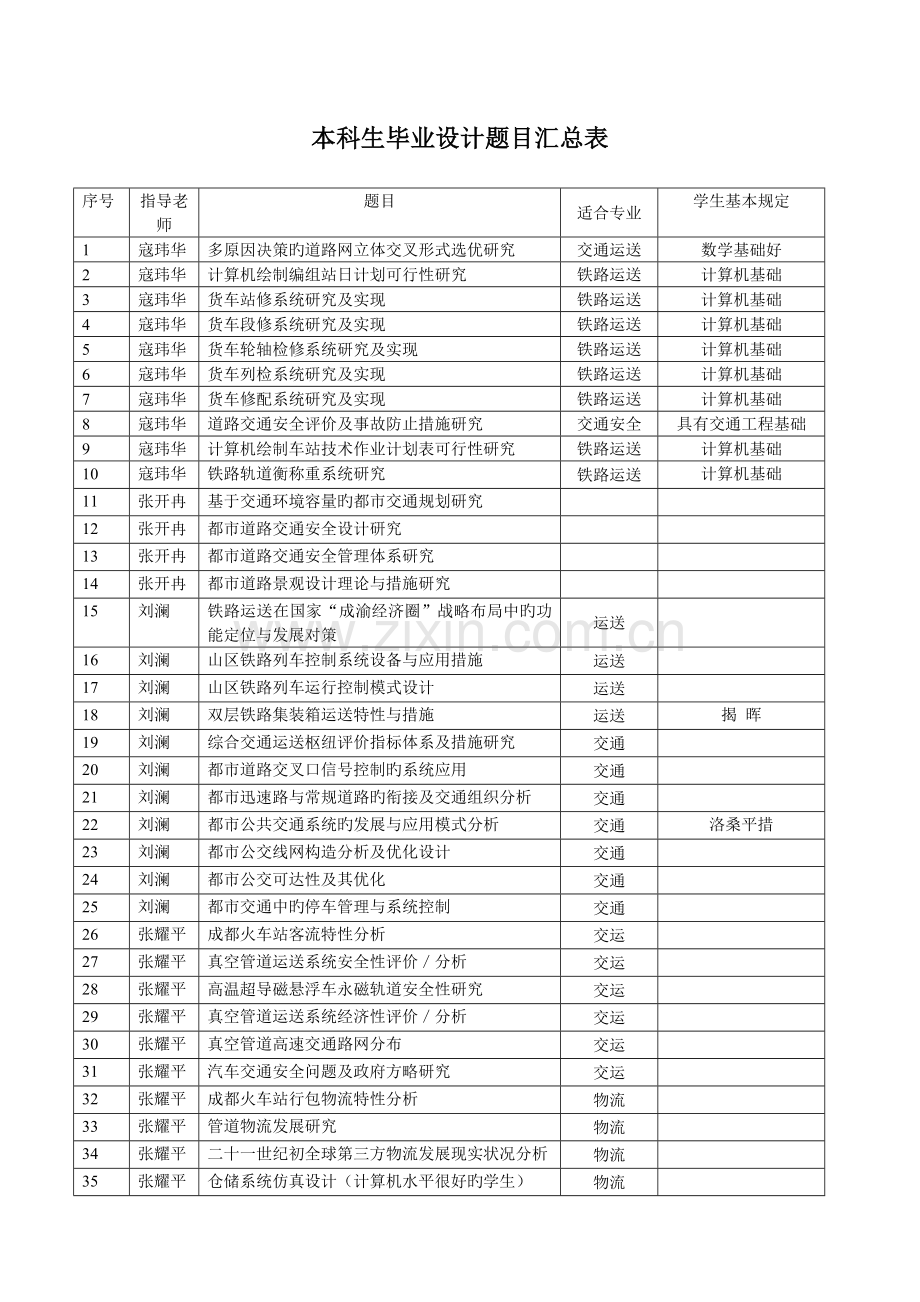 本科生毕业设计题目汇总表.doc_第1页